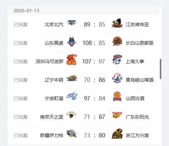 CBA最新排名出炉!广东升至第2、上海跌至第3;辽宁山西持续下跌